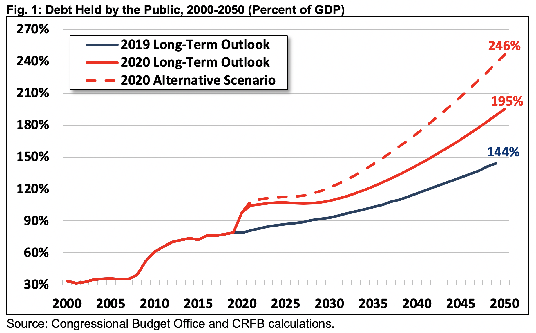 American Debt, #MacroView: CBO – The “One-Way Trip” Of American Debt