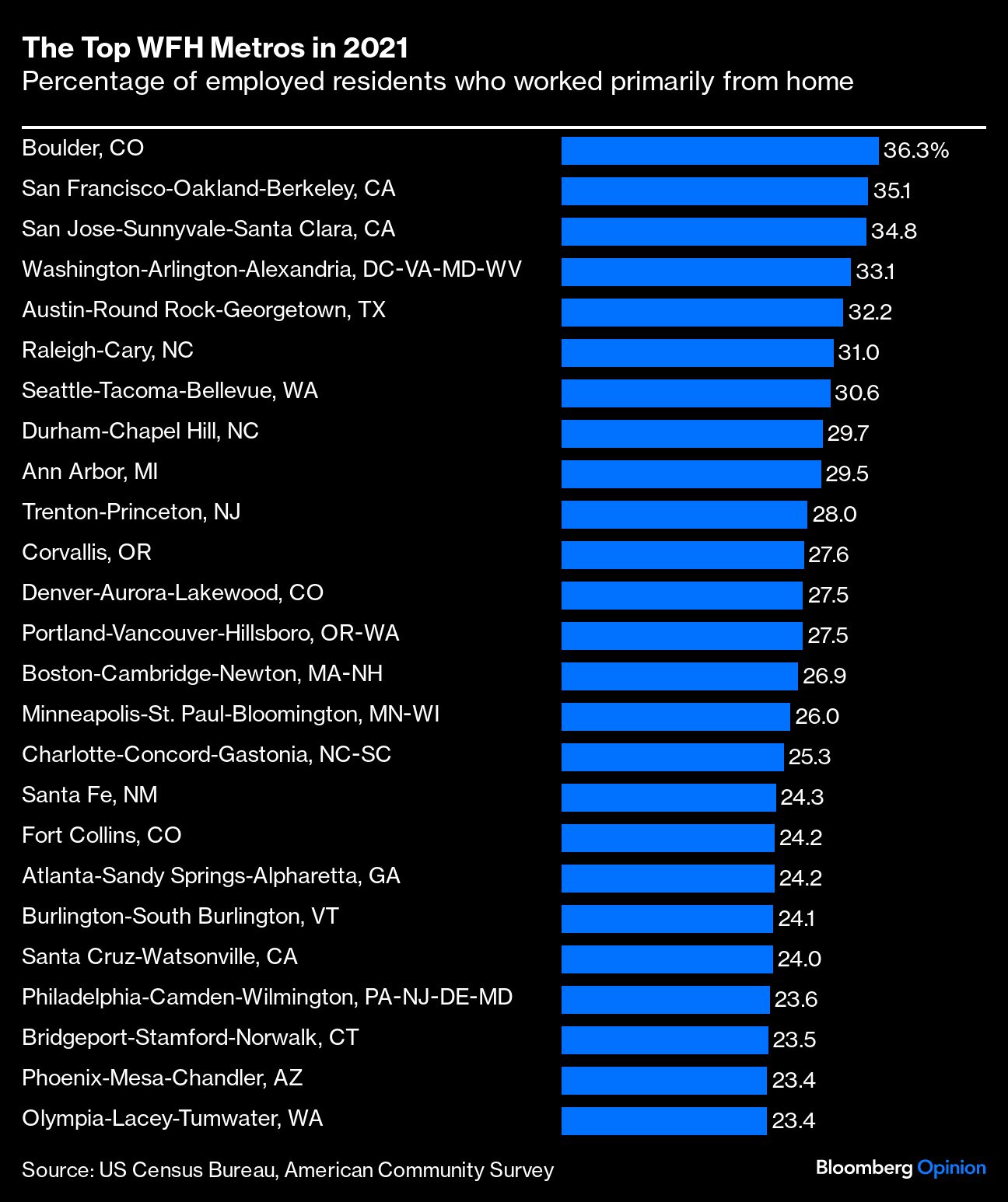 top wfh metros 2021