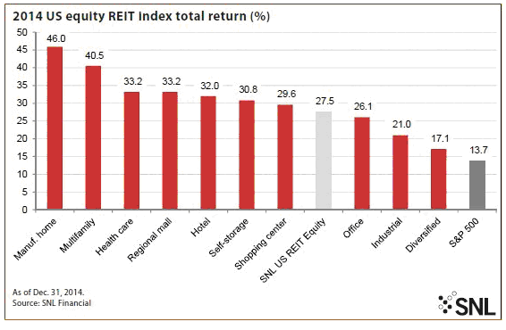 2014 US Equity REIT Index total return