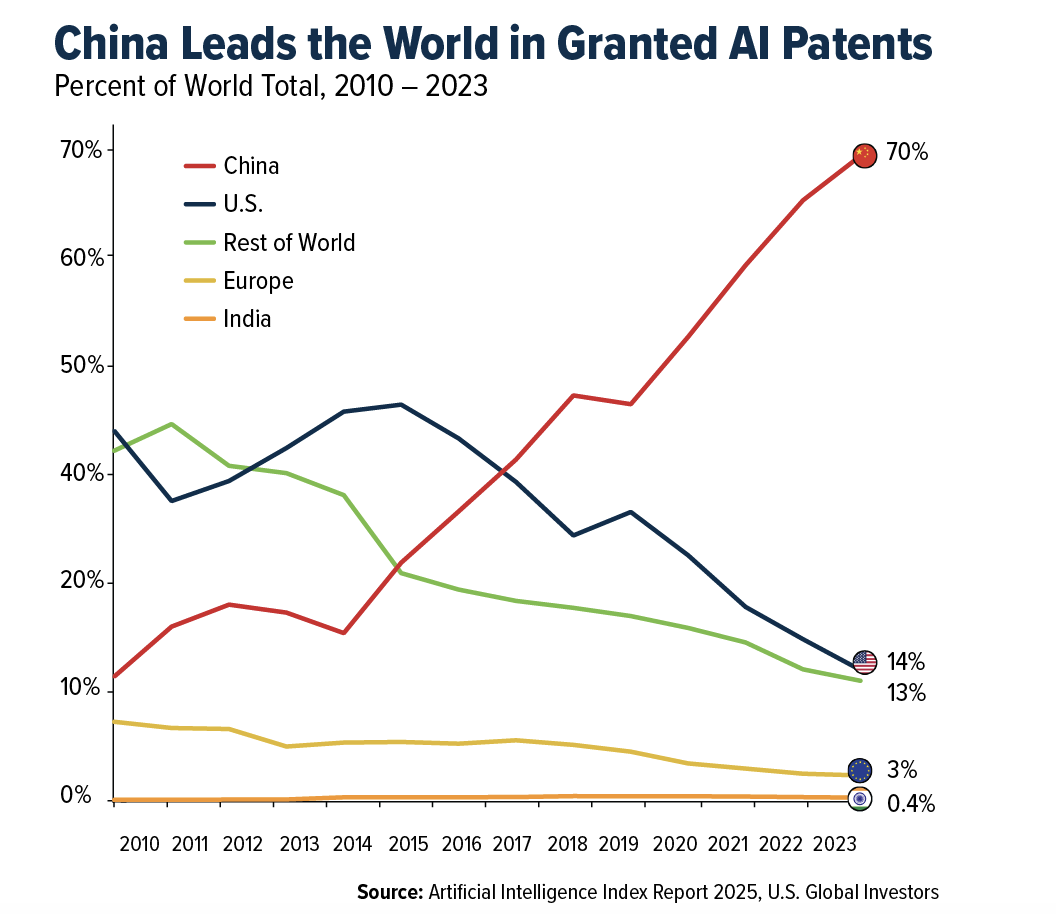 China AI Patents graph