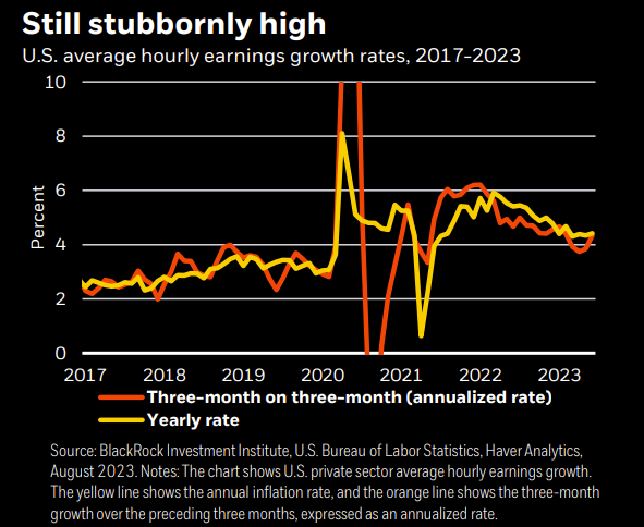Still stubbornly high