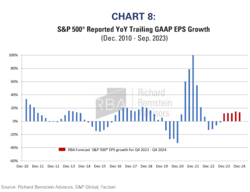 S&P 500&reg; profits cycle