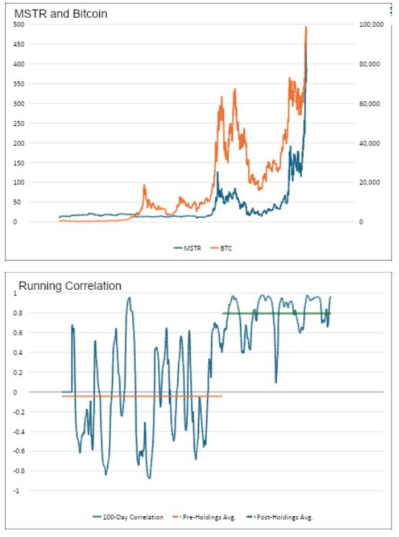 MSTR and Bitcoin