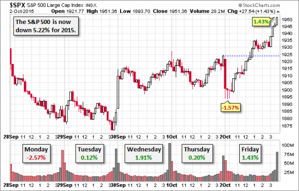 SPX-five-day