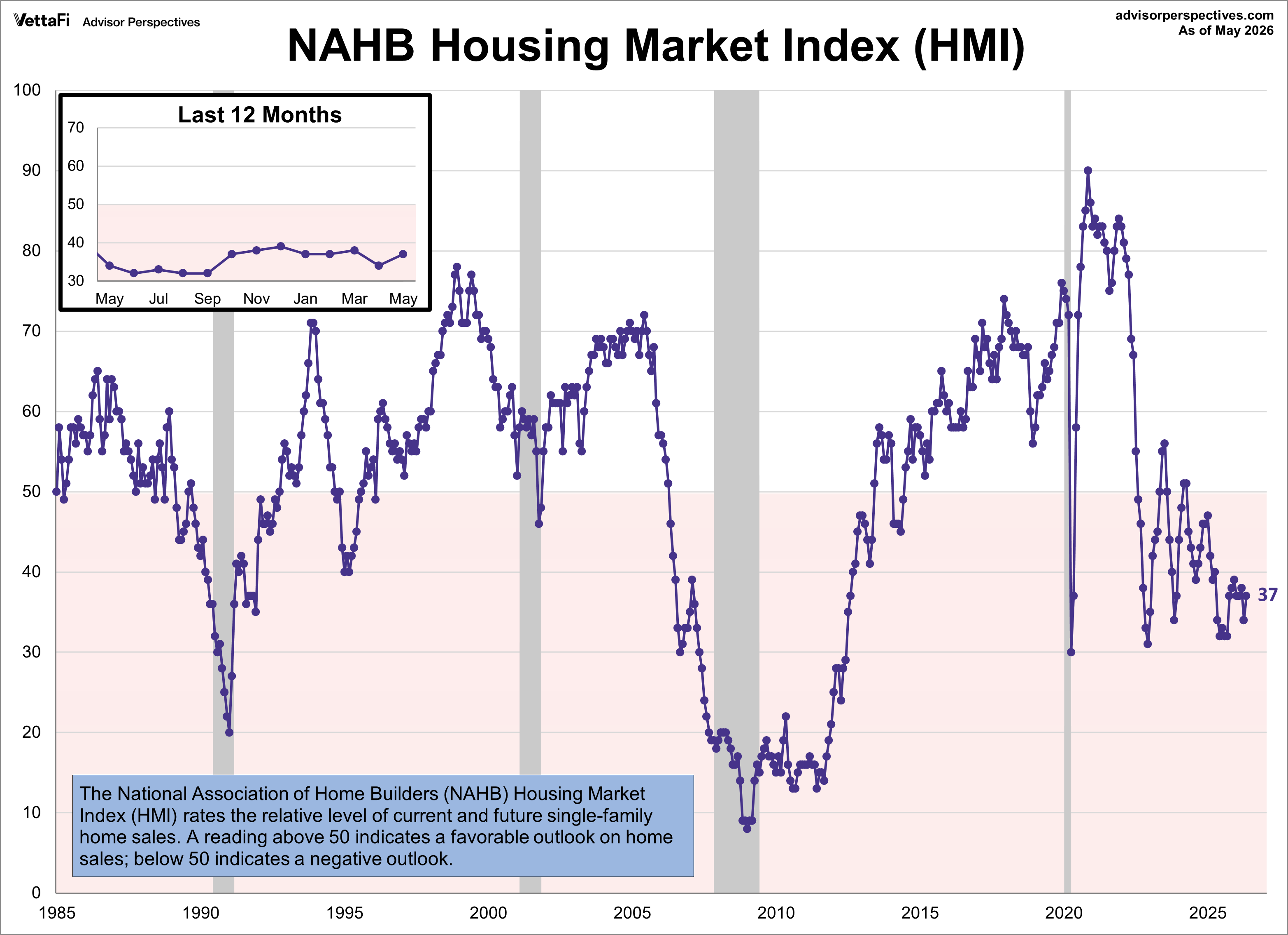 NAHB Housing Market Index