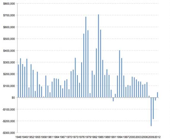 Change In consumer debt ex student loans