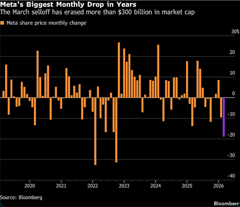 Metas Biggest Monthly drop