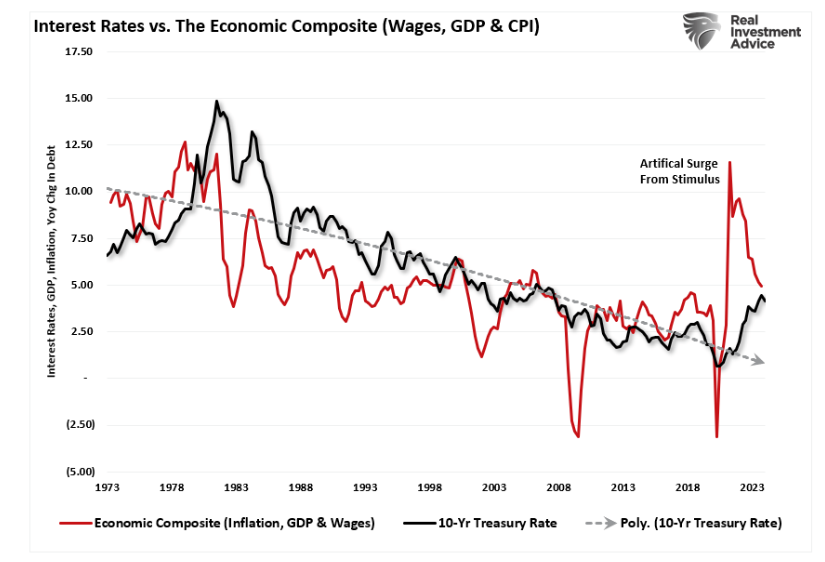 interest rates