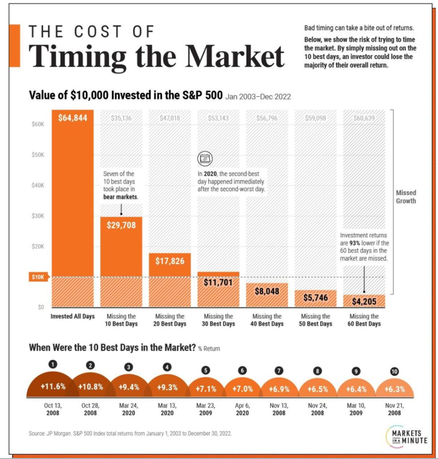 timing the market