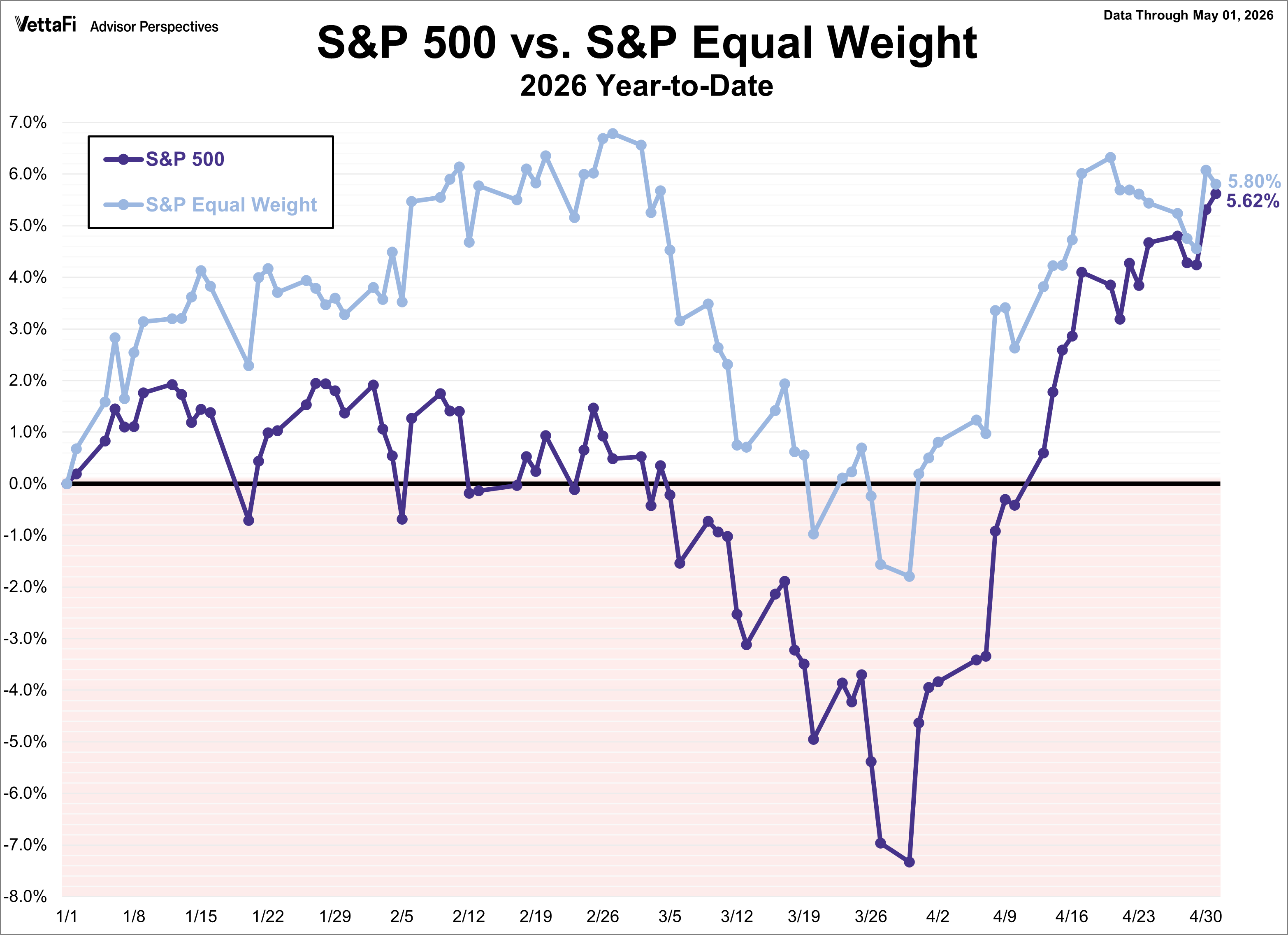 S&P 500 vs. S&P Equal Weight 2026 YTD