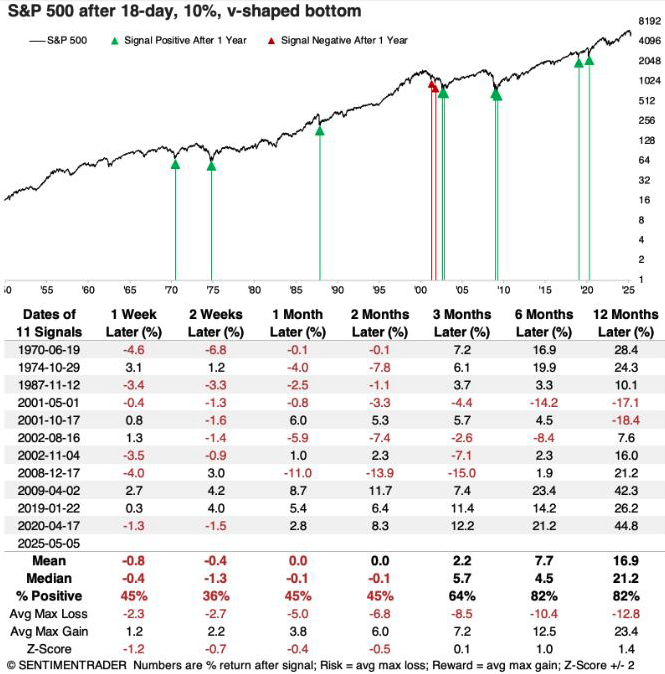 S&P 500