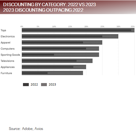 Discounting by Category