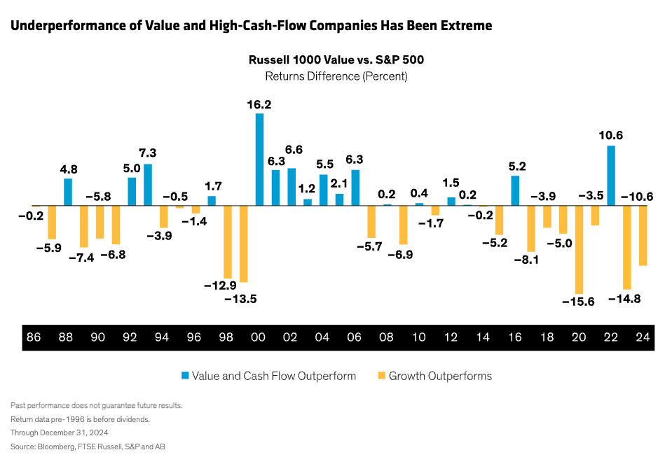 Underperformance of value graph