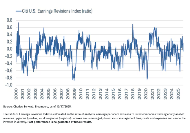 Earnings revision 