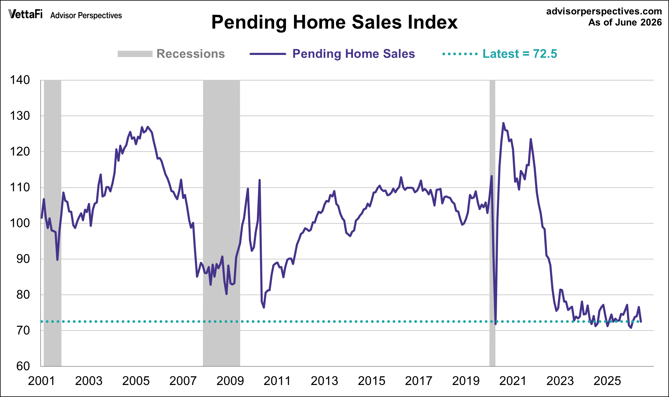 Pending Home Sales
