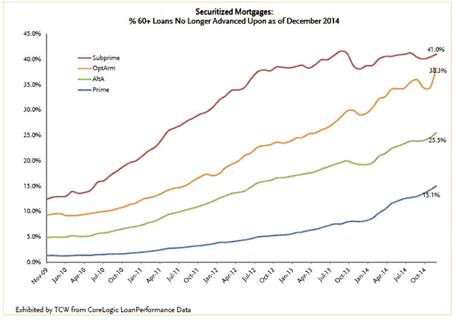 Securitized Mortgages