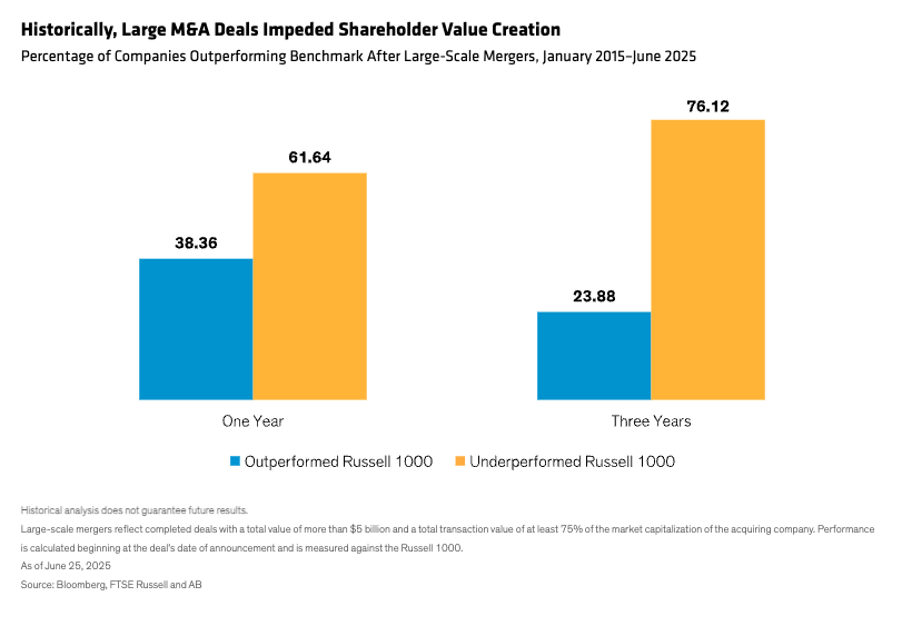 Historically, Large M&A Deals Impeded Shareholder Value Creation