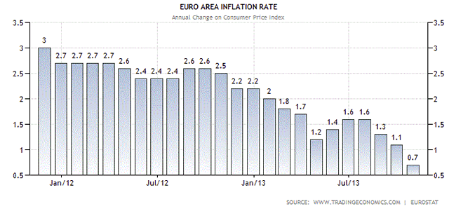 Eurozone CPI