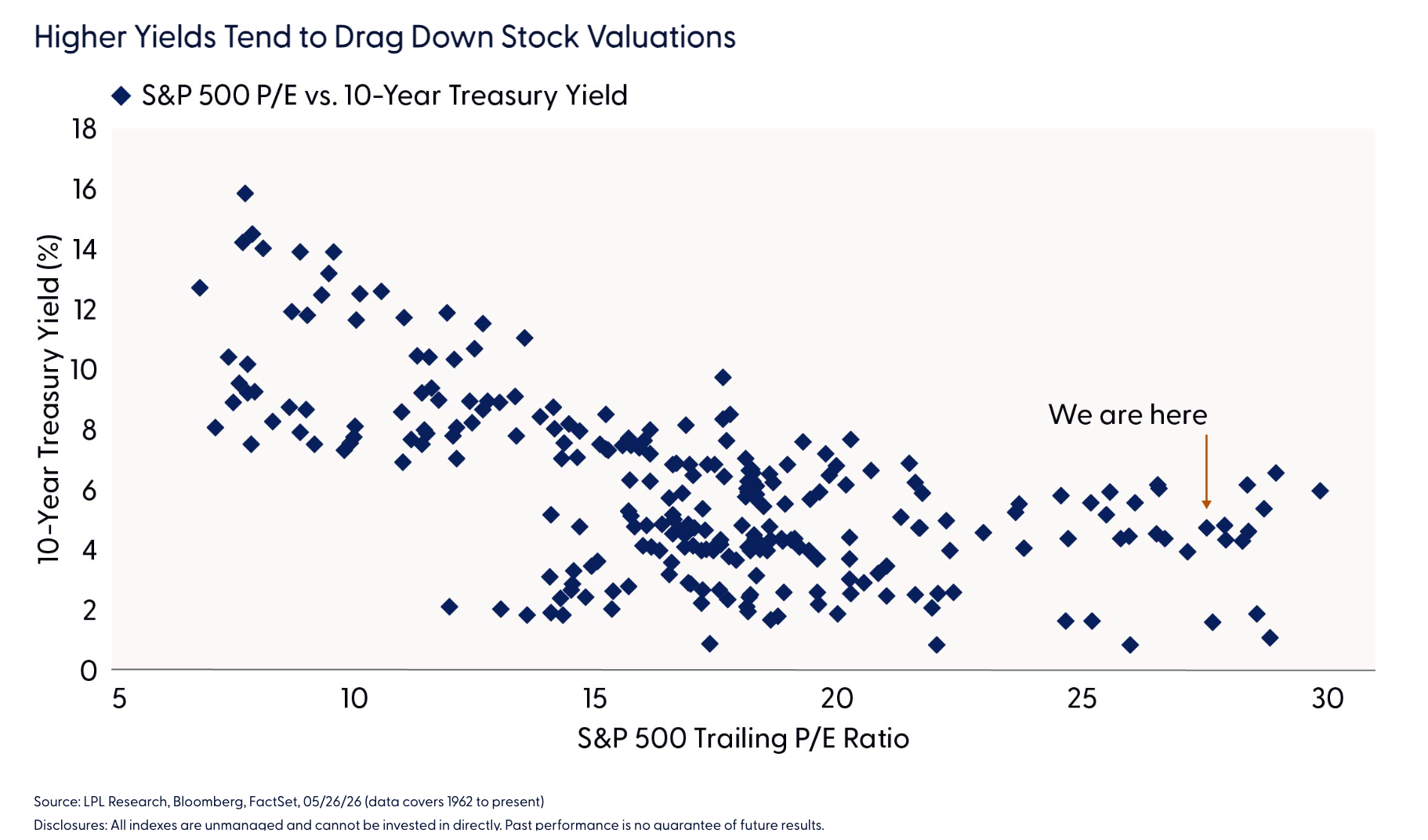 Higher Yields Tend to Drag Down Stock Valuations