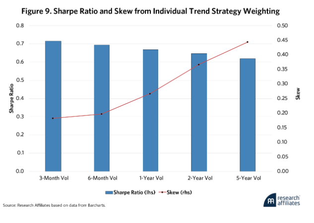 Sharpe Ration and Skew Individual Trend graph