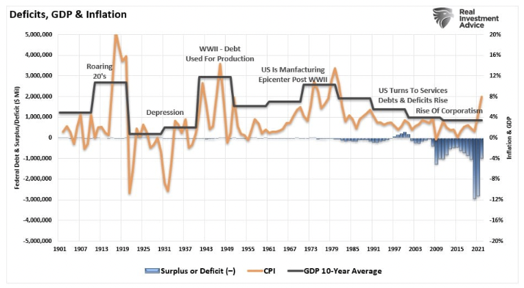 deficits gdp inflation