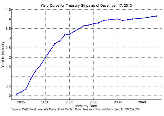 YieldCurve for Treasury Strips