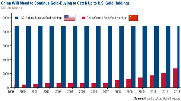 China Will Need to Continue Gold-Buying to Catch Up to U.S. Gold Holdings