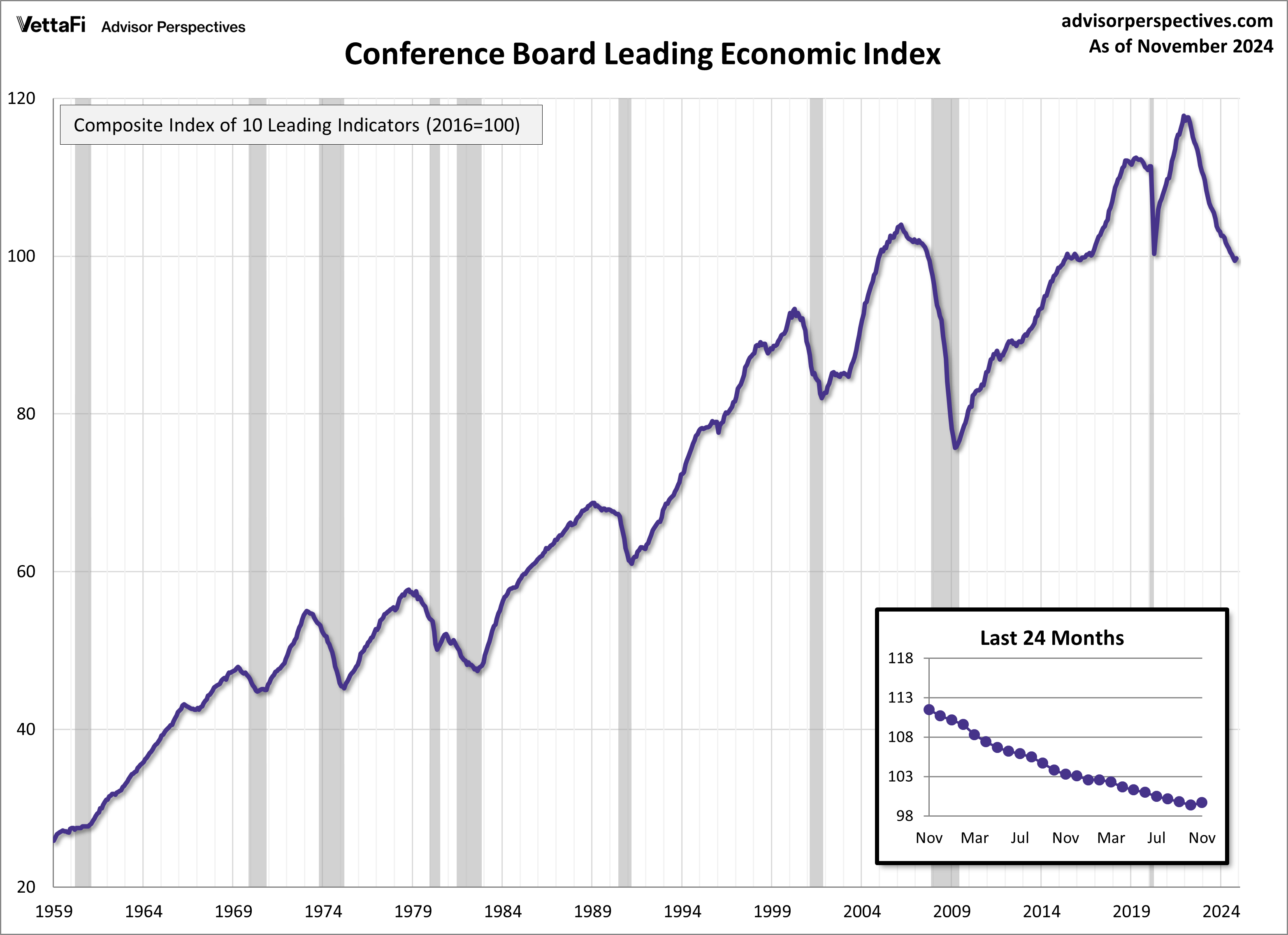 Conference Board Leading Economic Index