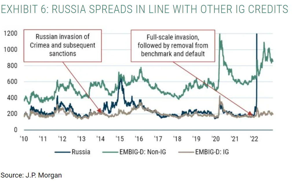 russia spreads in line