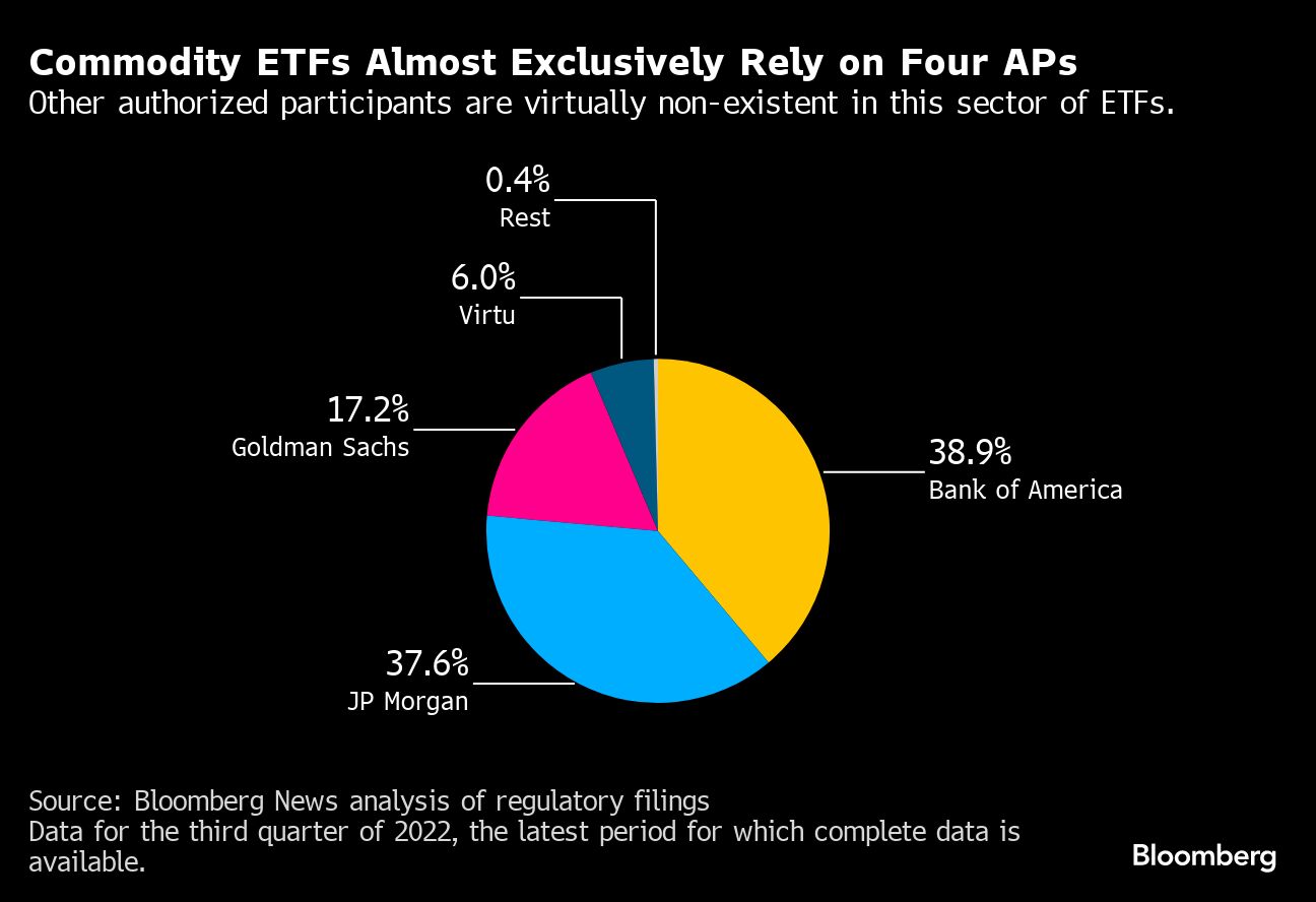 Commodity ETFs Almost Exclusively Rely on Four APs