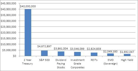 Yield chart