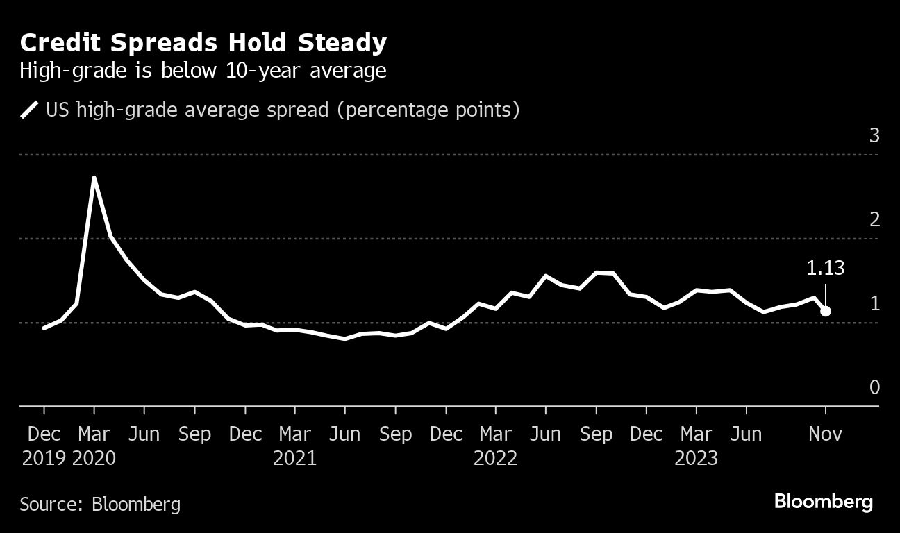 credit spreads hold steady