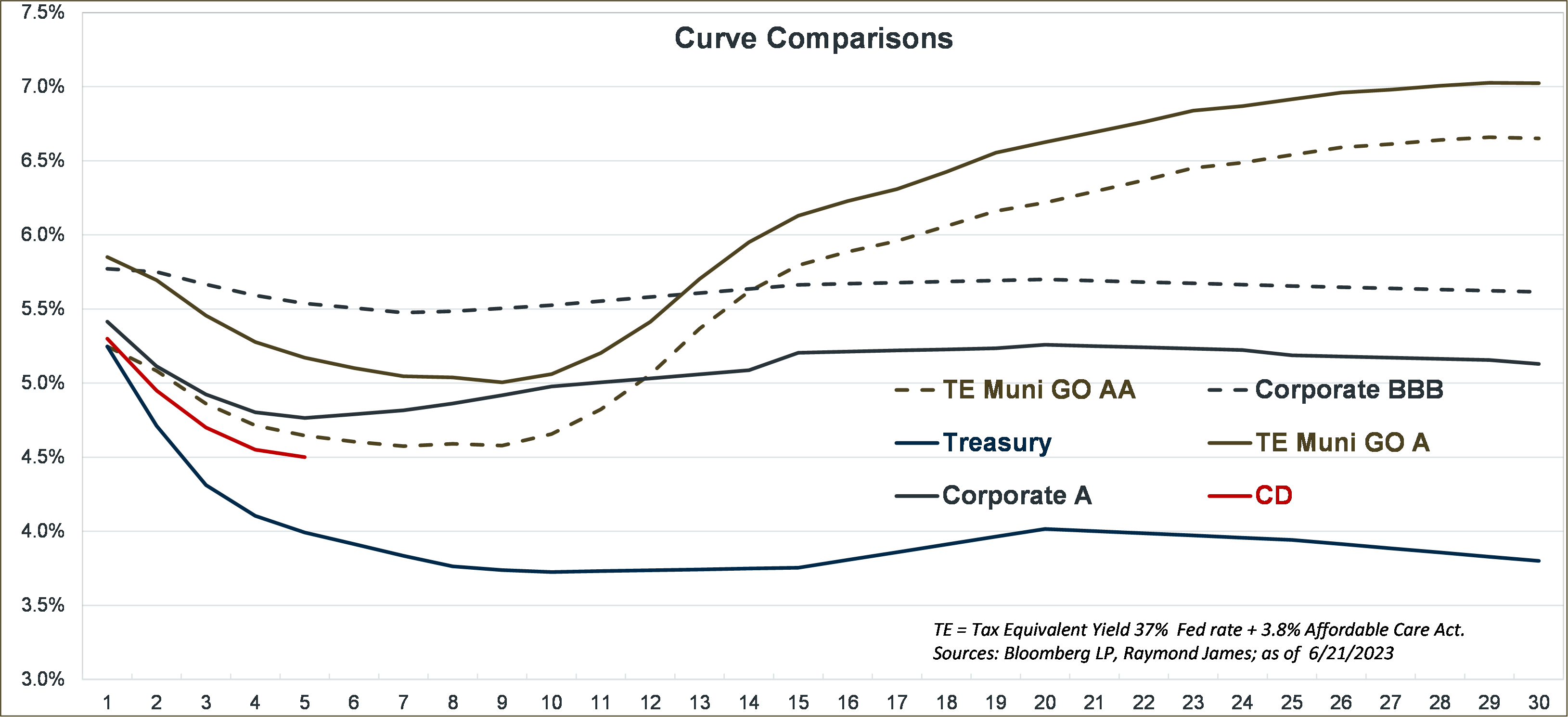  Curve Comparisons