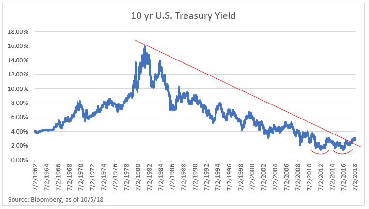 Treasury Yield