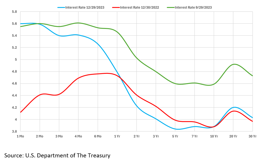 fed and rates