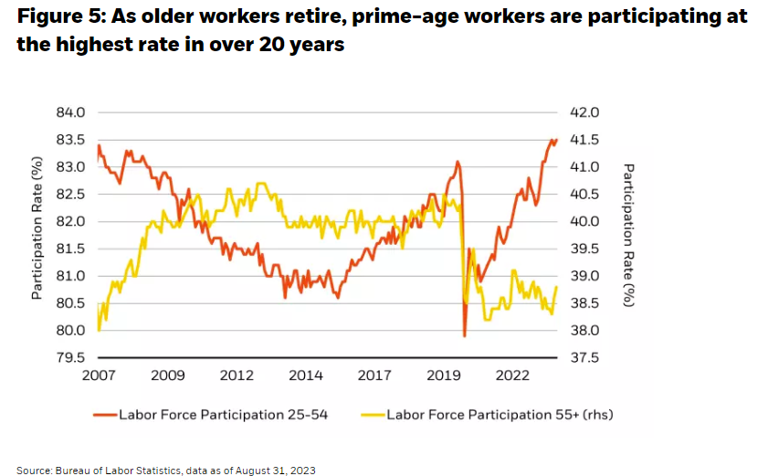 As older workers retire, prime-age workers are participating at the highest rate in over 20 years