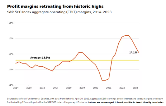 Profit margins retreating from historic highs