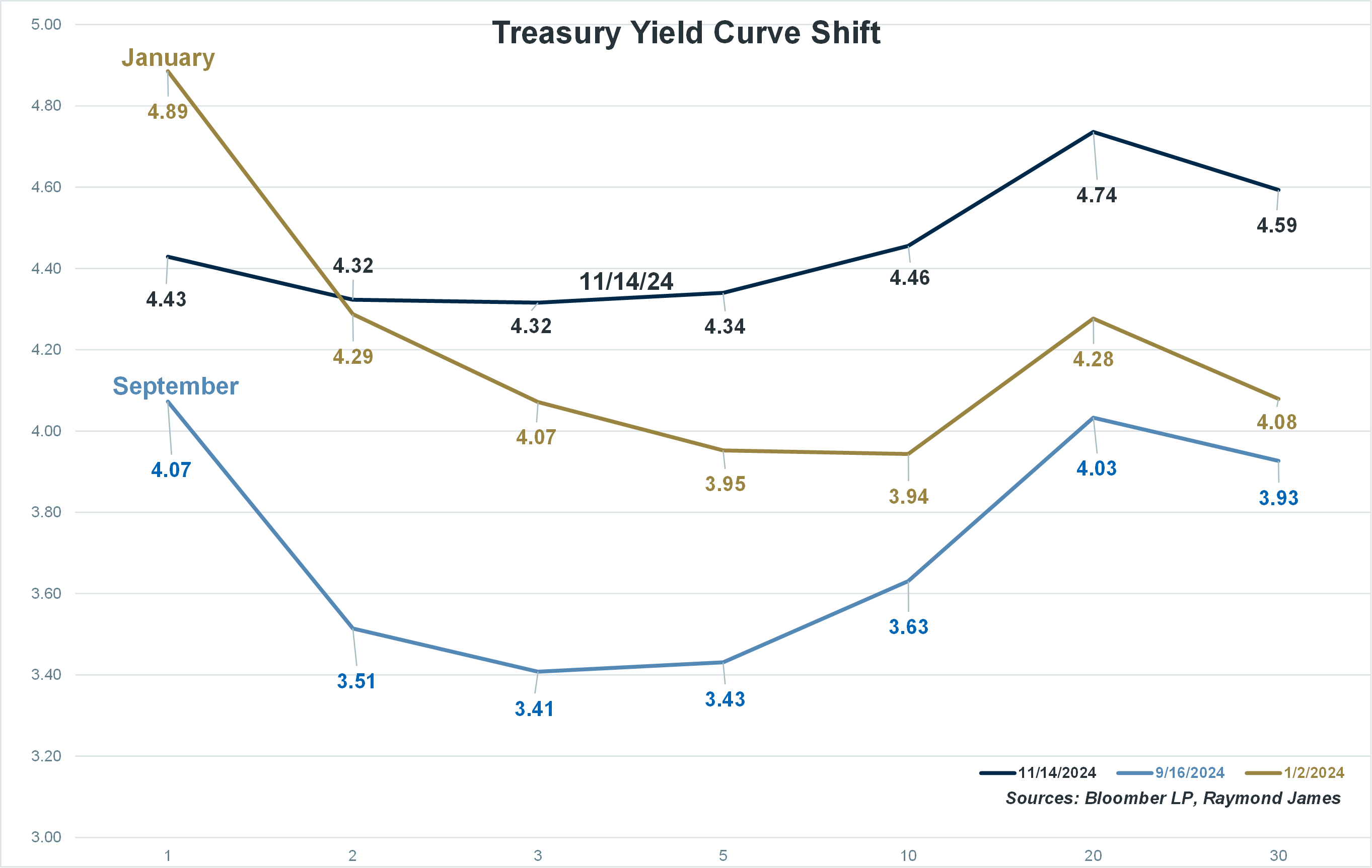 Treasury Yield Curve Shift