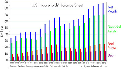 Households Balance Sheet
