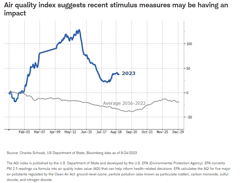 Air quality index suggests recent stimulus measures may be having an impact
