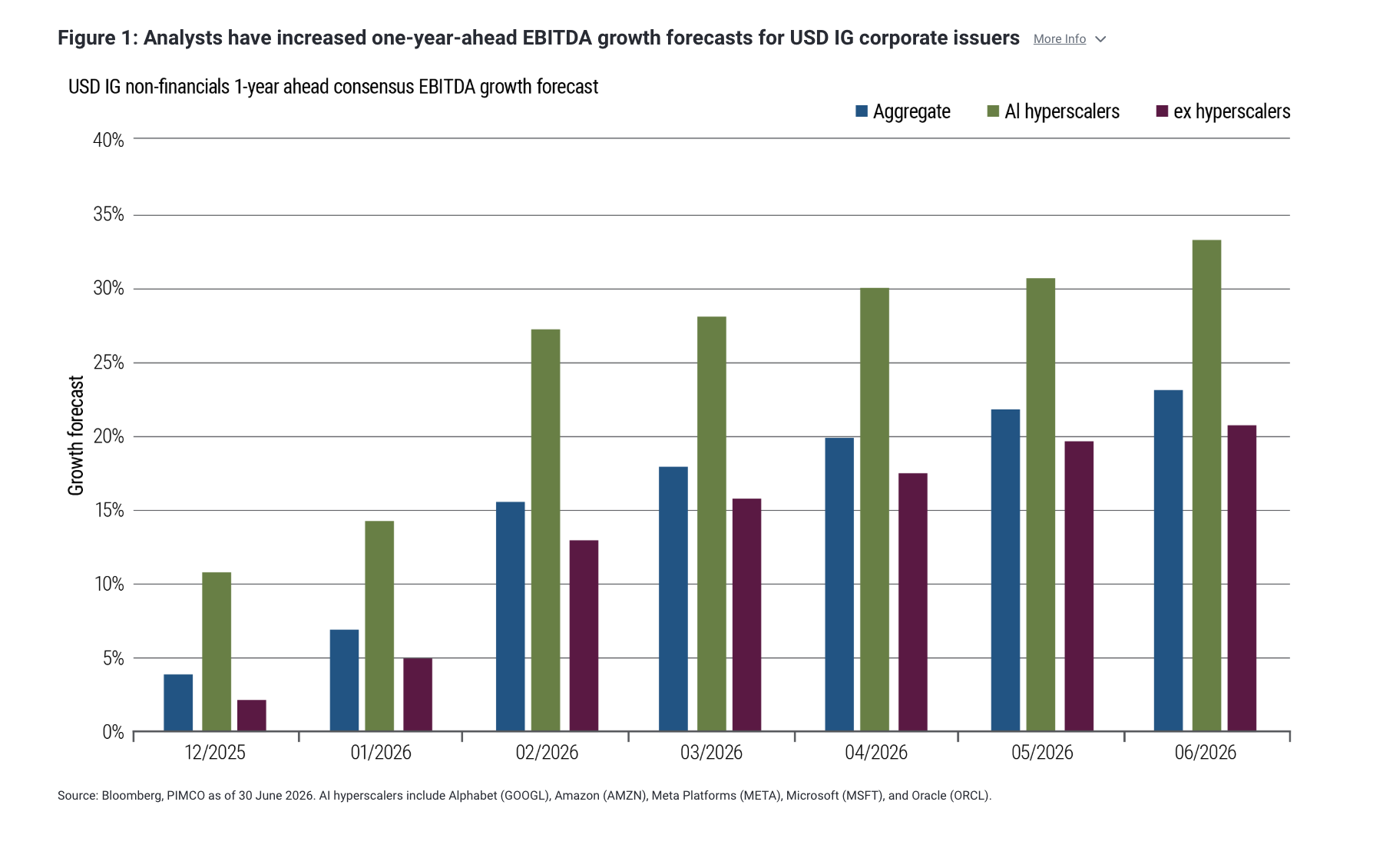 Figure 1: Analysts have increased one-year-ahead EBITDA growth forecasts for USD IG corporate issuers More Info
