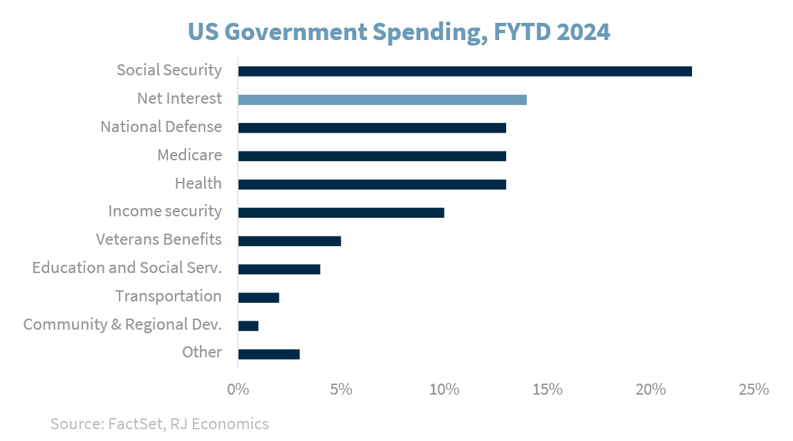 US Govt Spending FYTD 2024