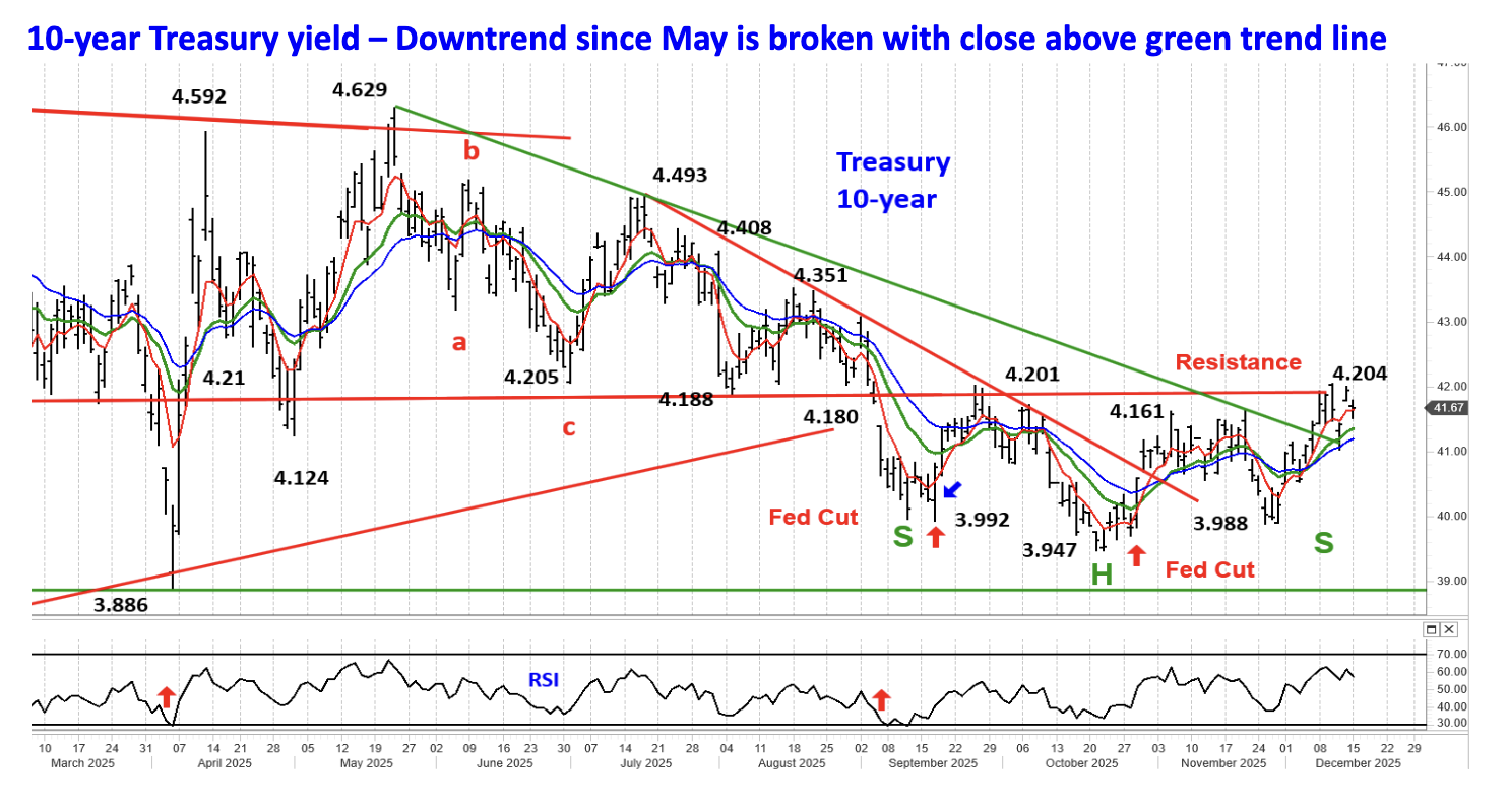 10-year Treasury yield &ndash; Downtrend since May is broken with close above green trend line