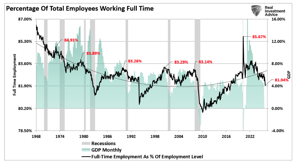 percentagr of total employees