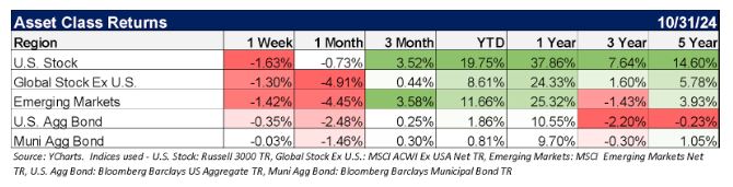 asset class