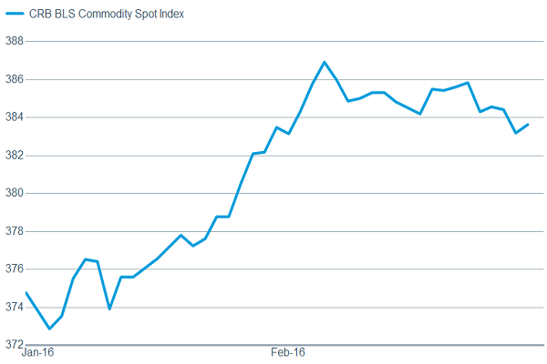 Inflection point for manufacturing?