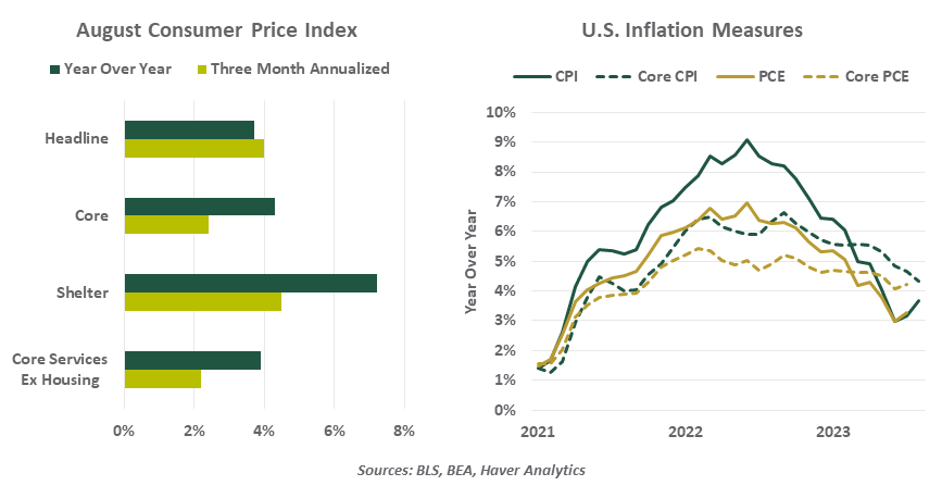 August Consumer Price Index