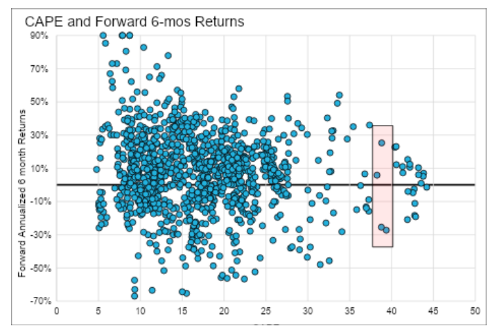 CAPE and Forward 10 year returns
