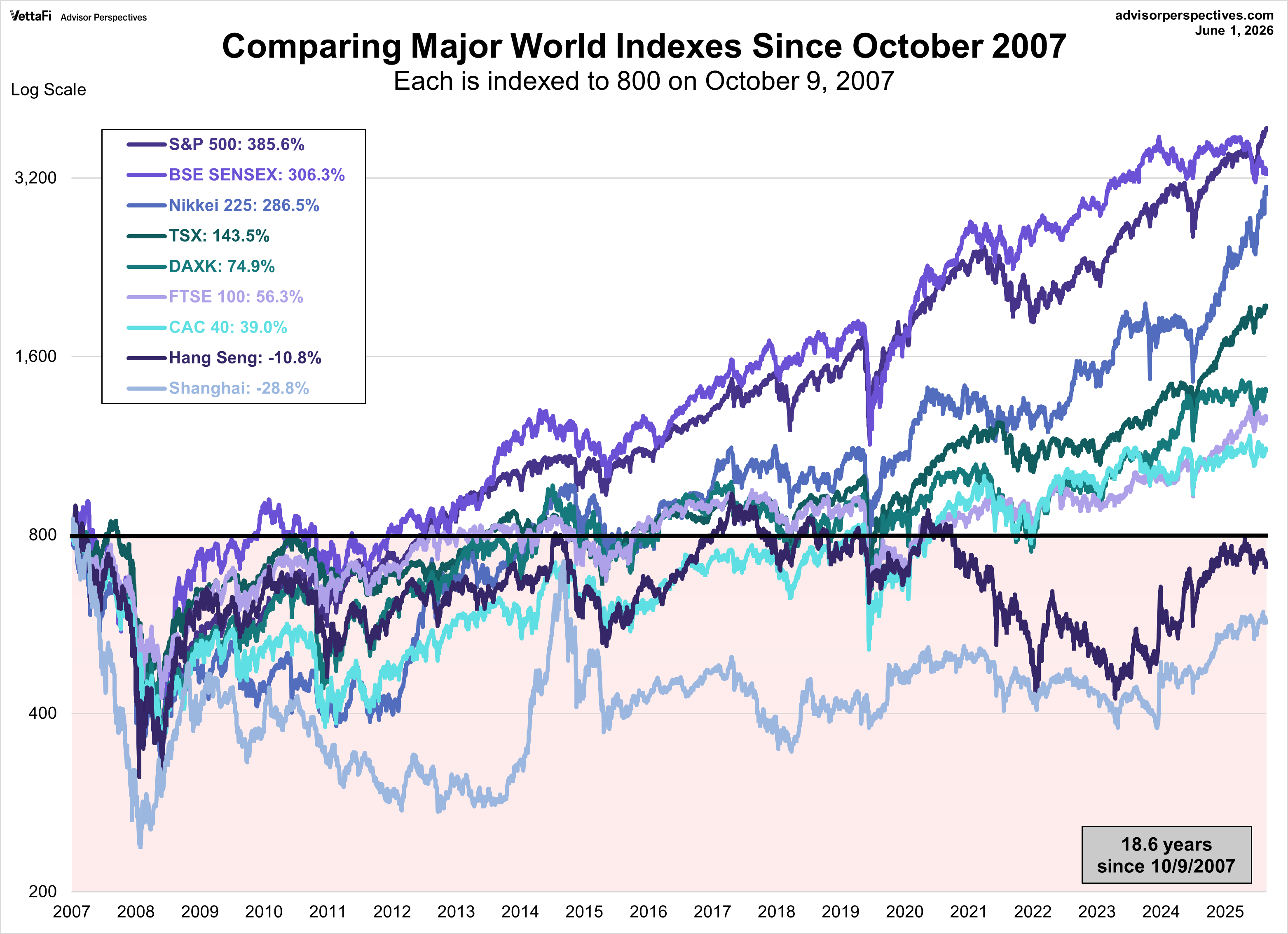 World Markets comparison since October 2007
