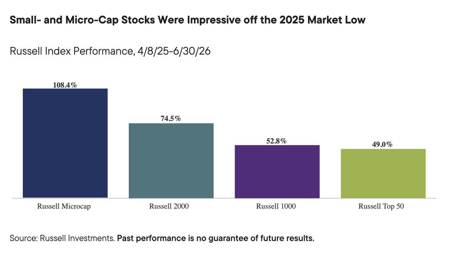 Small- and Micro-Cap Stocks Were Impressive off the 2025 Market Low
